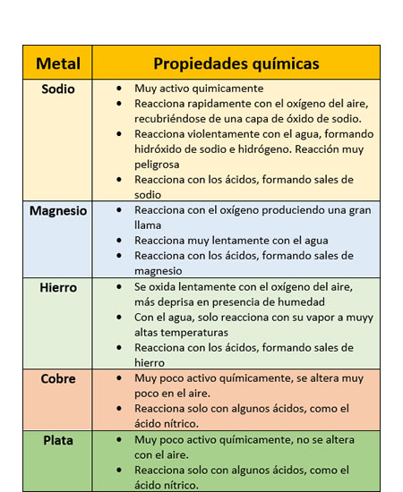 Propiedades de algunos metales